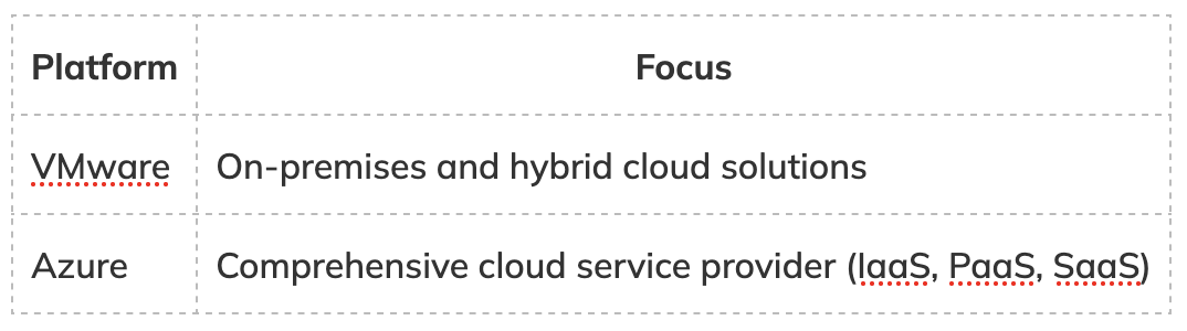 Comparing VMware and Azure