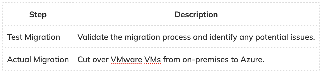 Steps for Migrating VMware VMs to Azure